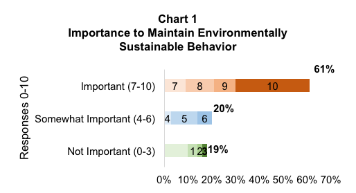 Stacked bar graph results from asking Oregon residents to rate the importance of maintaining environmentally sustainable behavior.