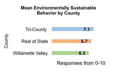 Bar graph results showing Oregonians' mean rating of the importance of maintaining environmentally sustainable behavior. Separated by region.