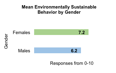 Bar graph results showing Oregonians' mean rating of the importance of maintaining environmentally sustainable behavior. Comparison by gender.