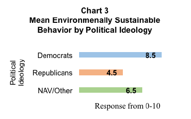 Bar graph results showing mean from asking Oregon residents to rate the importance of maintaining environmentally sustainable behavior. Comparison by ideology.