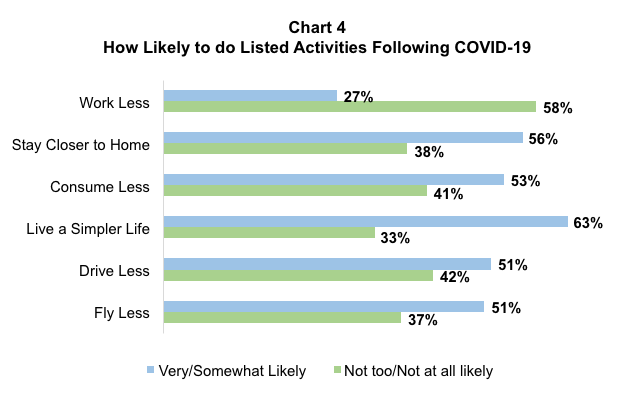 Bar graph results from asking Oregon residents which new behaviors would likely continue after Covid-19.