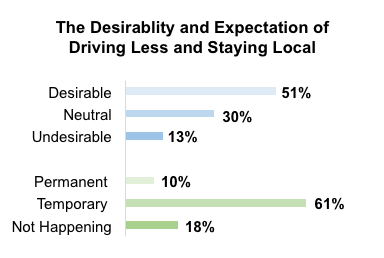 Bar graph results from asking Oregon residents to rate the desirability of and their expectation for driving less and staying local.