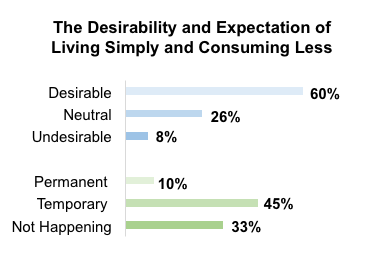 Bar graph results from asking Oregon residents to rate the desirability of and their expectation of living simply and consuming less.