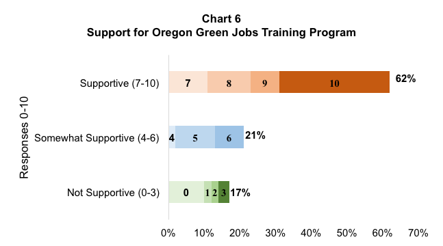 Stacked bar graph results from asking Oregon residents to rate their support for a green jobs training program.