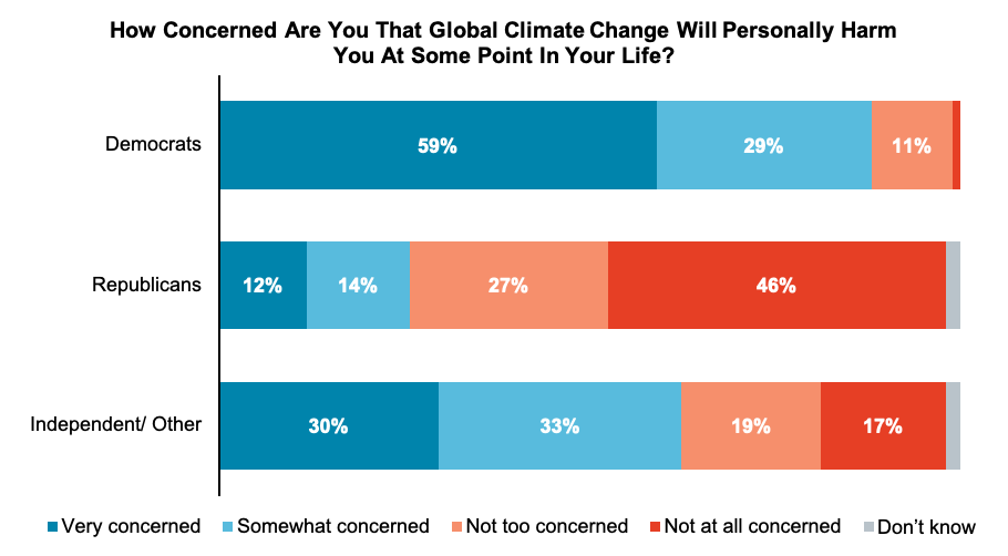 Stack bar graph results from asking Oregon residents if they're concerned that global climate change will personally harm them at some point of their life. Separated by political affiliation.
