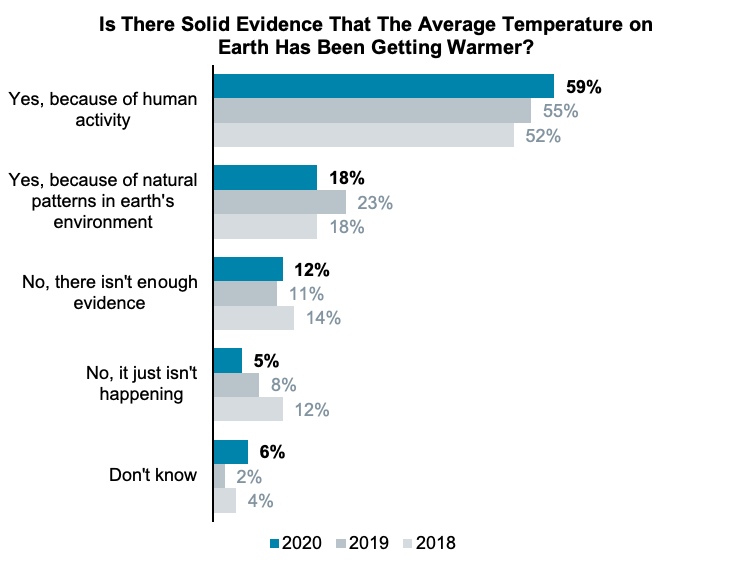 Stacked bar graph comparing results over time from asking over Oregon residents if there is solid evidence that the average temperature on earth has been getting warmer.