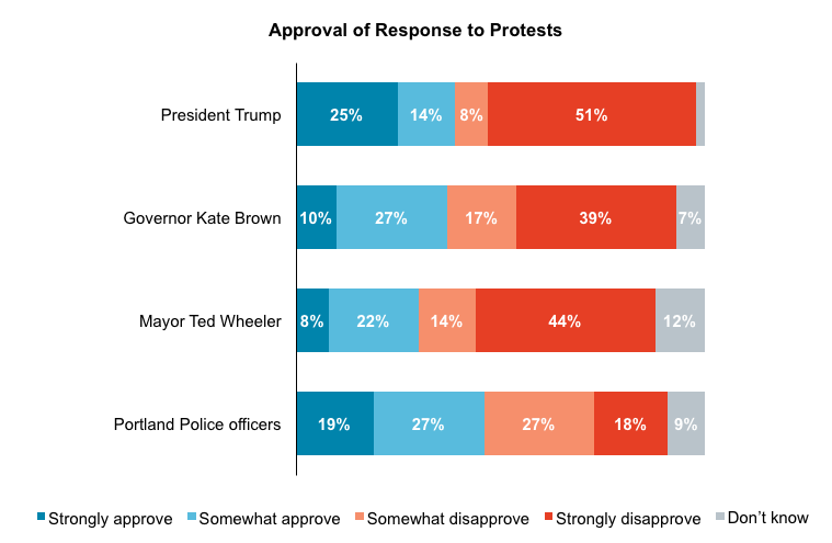 Stacked bar graph results from asking Oregon voters if they approve of their elected officials' and police response to the protests.