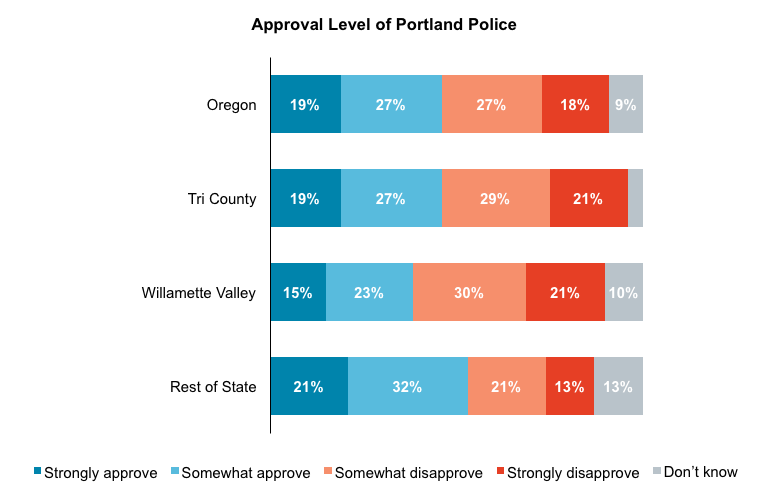 Stacked bar graph results from asking Oregon voters to rate their approval of Portland Police. Separated by geography.