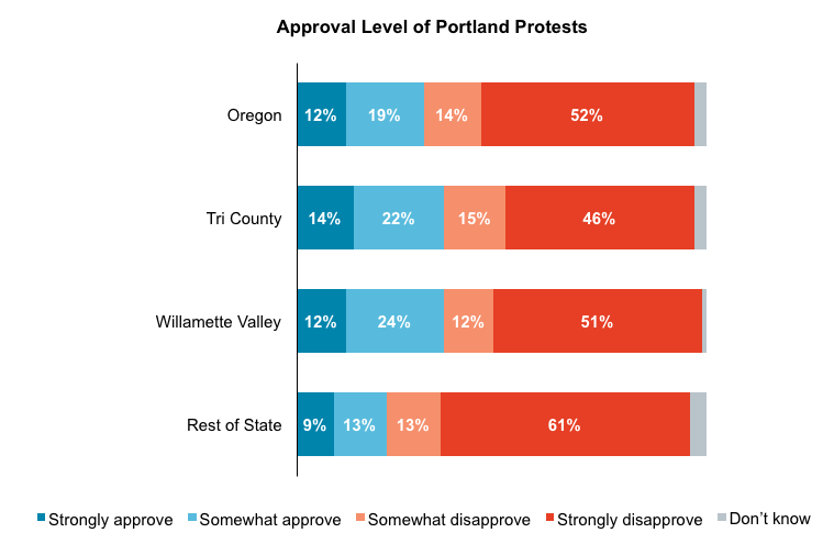 Stacked bar graph results from asking Oregon voters to rate their approval ofthe Portland protest. Separated by geography.