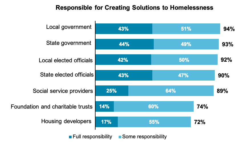 Stacked bar graph results from asking Oregon residents which entity is responsible for creating solutions to homelessness.