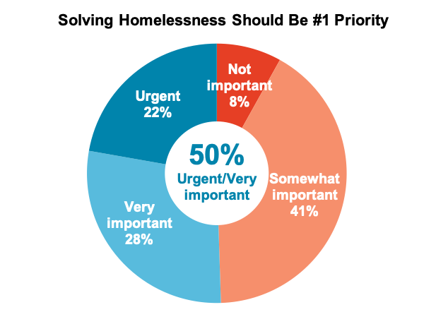 Pie chart results from asking Oregon residents how urgent they believe solving homelessness should be.
