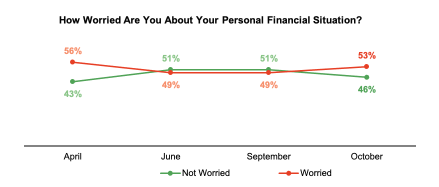 Line graph of results over time from asking Oregon residents if they're worried about their financial situation.