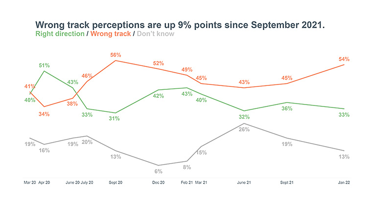 Chart showing that wrong track perceptions are up 9% points since September 2021. 