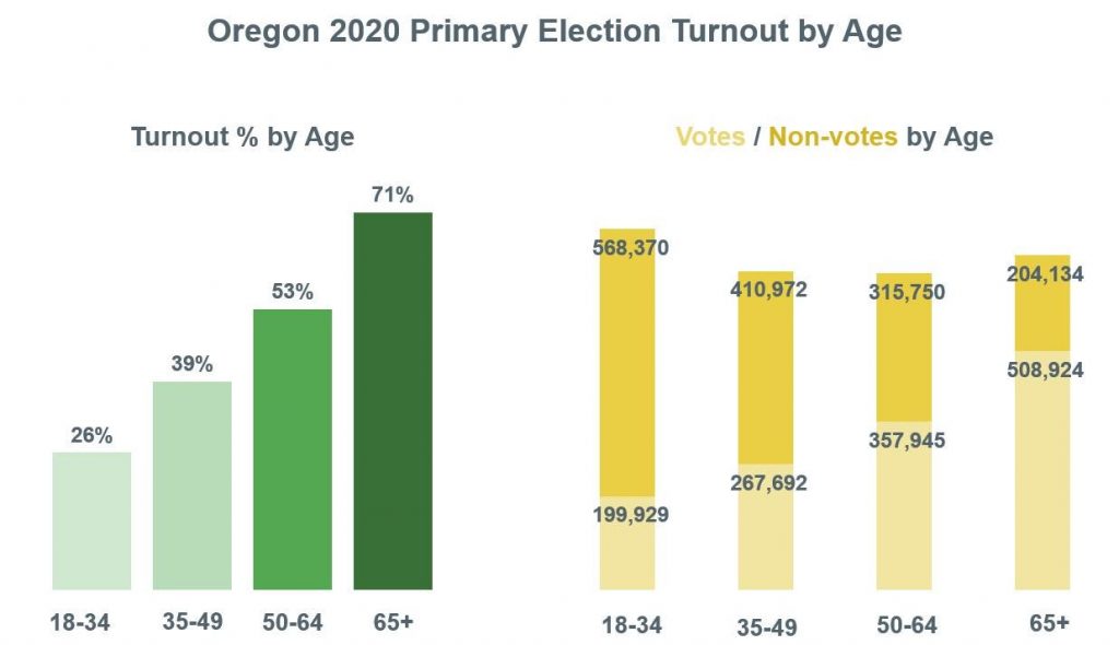 Bar graph showing the Oregon 2020 primary election turnout by age.