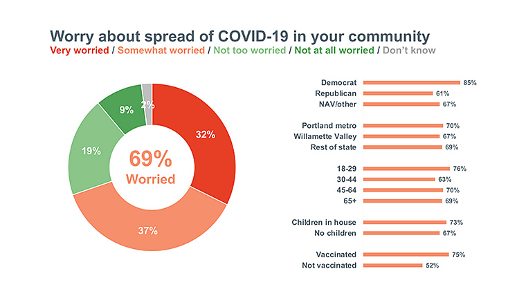 Chart showing 69% of Oregonians are worried about Covid-19.