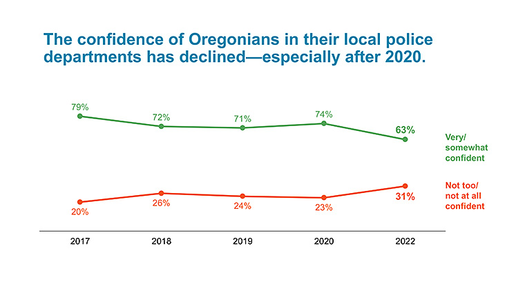 Chart showing that the confidence of Oregonians in their local police departments has declined, particularly after 2020.