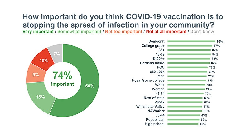 Chart showing that 74% or Oregonians think vaccination is important in stopping the spread of Covid infection in their community.