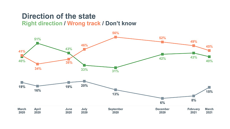 Line graph chart showing Oregonians opinions on the direction of the state. 