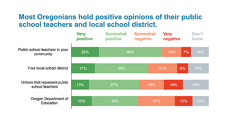 Chart showing that most Oregonians hold positive opinions of their political school teachers and local school district.