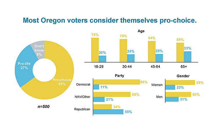 Chart showing that Oregon voters are 65% pro-choice.