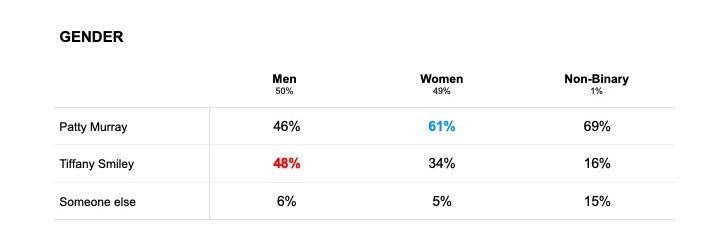 Data broken down by gender.