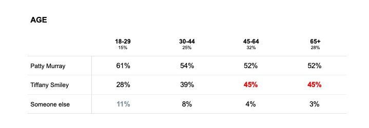 Data broken down by age.