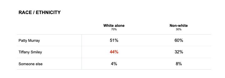 Data broken down by race/ethnicity.