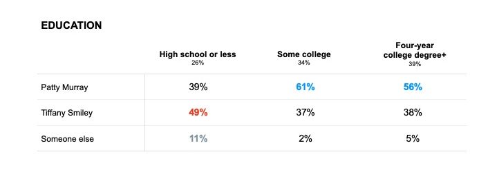 Data broken down by education.