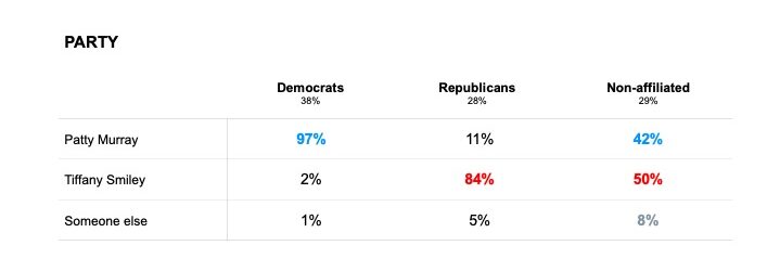 Data broken down by party.