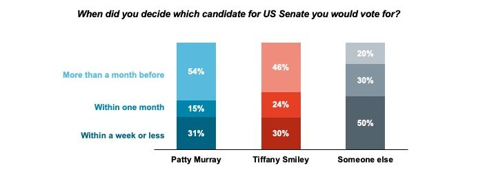 Chart displaying answers/data to the question, "When did you decide which candidate for US Senate you would vote for?"