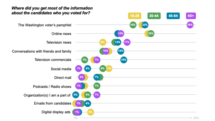 Chart displaying answers/data to the question, "Where did you get most of the information about the candidates who you voted for?"