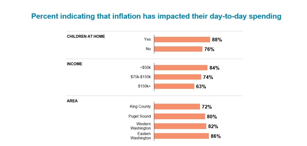 Chart of data showing percent indicating that inflation has impacted their day-to-day spending​