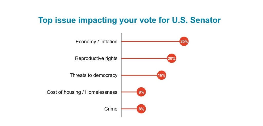 Chart of data showing top issue impacting your vote for U.S. Senator​