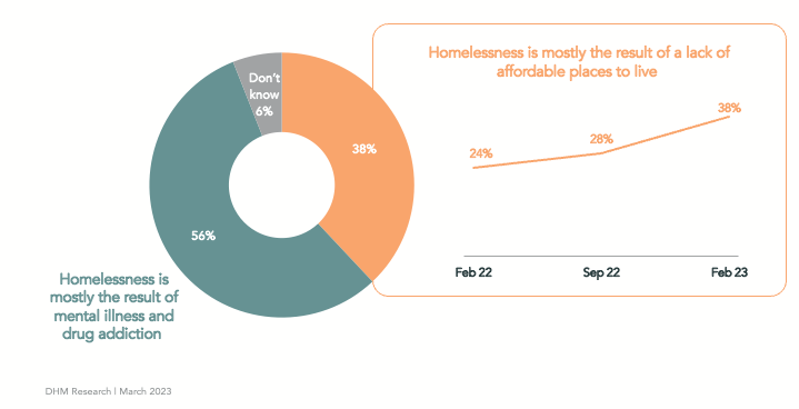 Donut chart and accompanying line graph showing that the number of Oregonians who feel homelessness is mostly the result of a lack of affordable places to live has grown by 14% since last year.