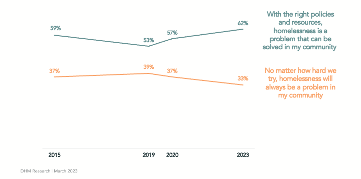 Multiple line chart showing that almost 2 in 3 Oregonians are optimistic that with the right policies and resources, homelessness is a problem that can be solved in their community.