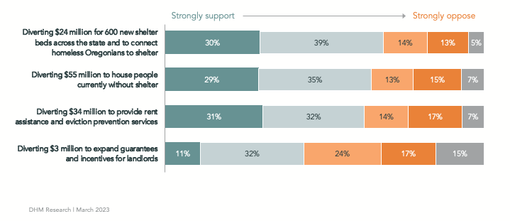 Stacked bar chart showing support and opposition from Oregonians regarding diverting money from the state’s “rainy day” fund to pay for projects and services to address housing affordability and homelessness.