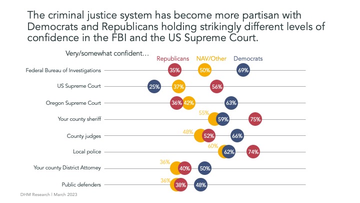 Chart with data showing that, "The criminal justice system has become more partisan with Democrats and Republicans holding strikingly different levels of confidence in the FBI and the US Supreme Court."