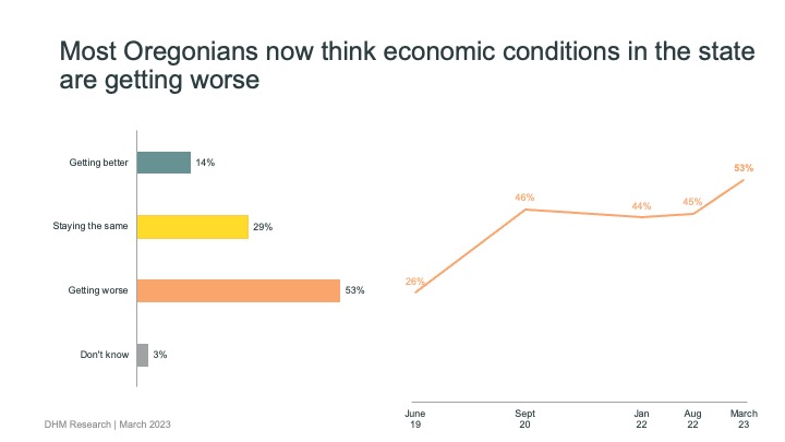Chart with data showing that, "Most Oregonians now think economic conditions in the state are getting worse".