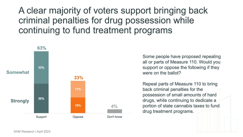 Chart demonstrating "A clear majority of voters support bringing back criminal penalties for drug possession while continuing to fund treatment programs​"
