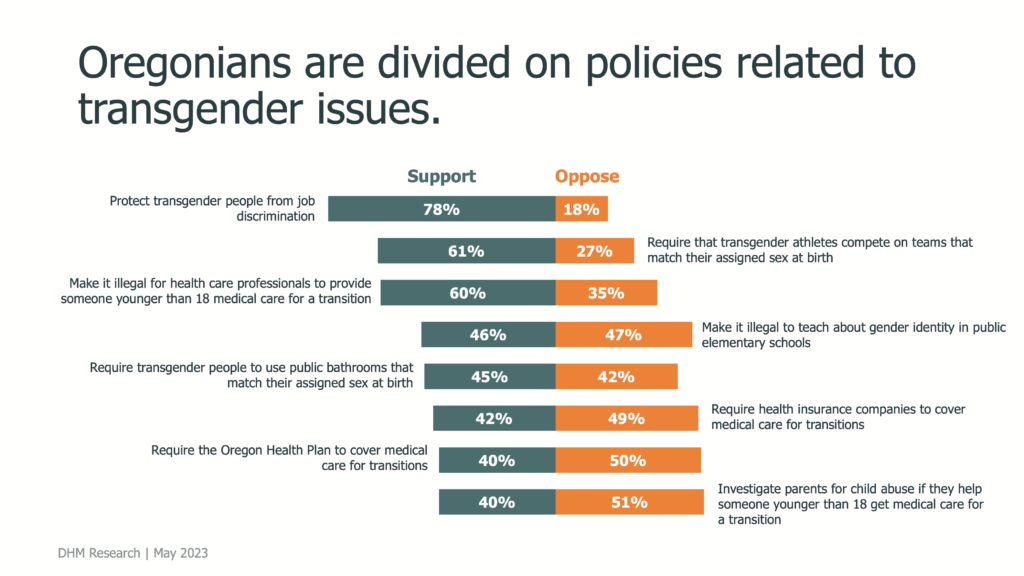 Image of slide showing that Oregonians are divided on policies related to transgender issues.