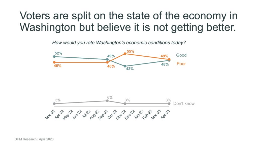 Slide showing "Voters are split on the state of the economy in Washington but believe it is not getting better."