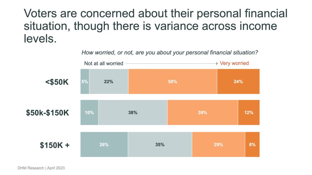 Slide showing "Voters are concerned about their personal financial situation, though there is variance across income levels."