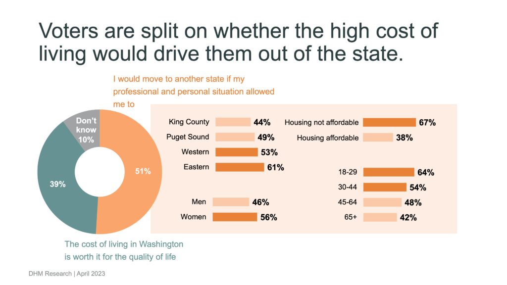 Slide showing "Voters are split on whether the high cost of living would drive them out of the state."