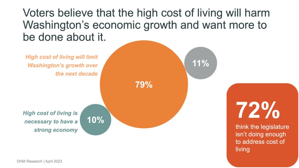 Slide showing "Voters believe that the high cost of living will harm Washington’s economic growth and want more to be done about it."