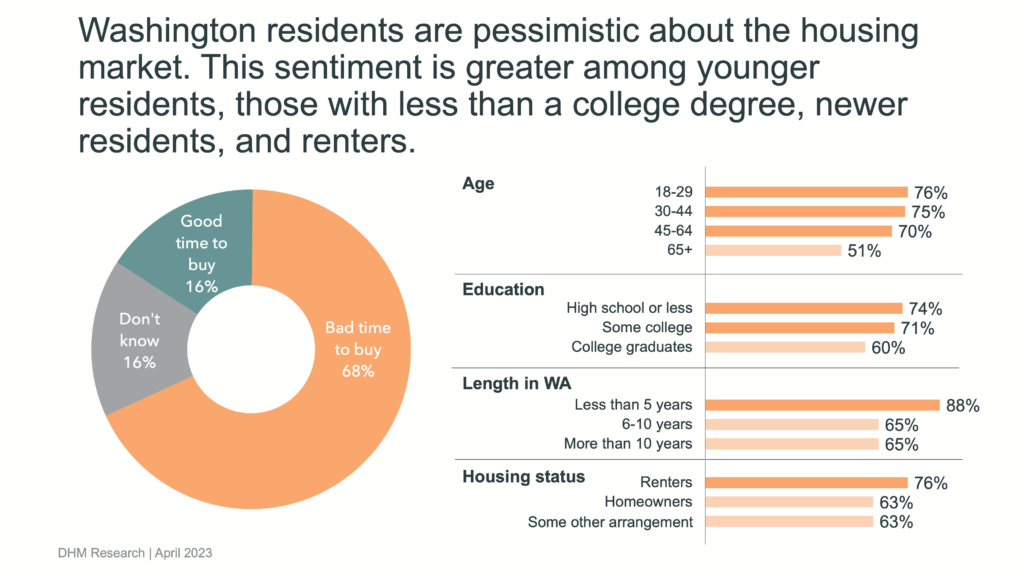 Graph showing "Washington residents are pessimistic about the housing market. This sentiment is greater among younger residents, those with less than a college degree, newer residents, and renters."