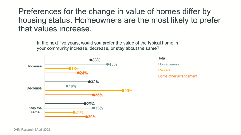 Graphs showing "Preferences for the change in value of homes differ by housing status. Homeowners are the most likely to prefer that values increase."