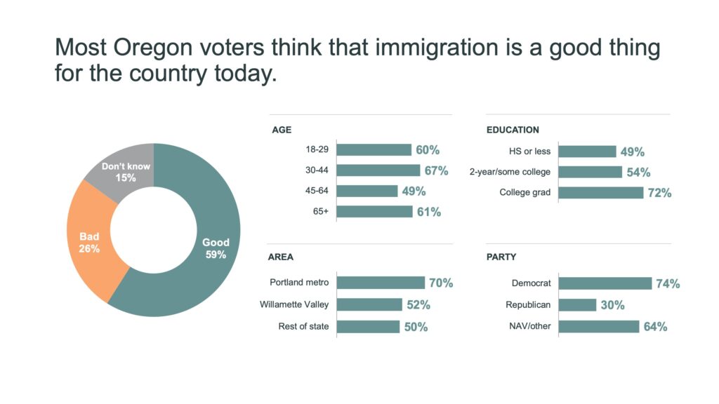 Slide with data demonstrating "Most Oregon voters think that immigration is a good thing for the country today."