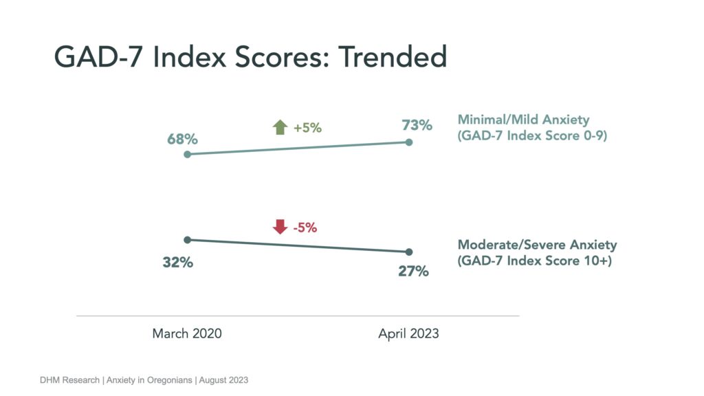 Graphic demonstrating "GAD-7 Index Scores: Trended" from March 2020 to April 2023