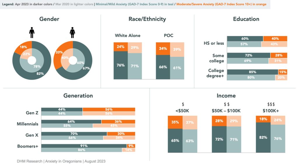 Graphic demonstrating GAD-7 Index Scores from March 2020 to April 2023 across Gender, Race/Ethnicity, Education, Generation, and Income