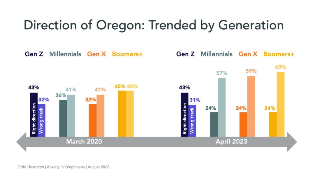Graphic demonstrating "Direction of Oregon: Trended by Generation" from March 2020 to April 2023